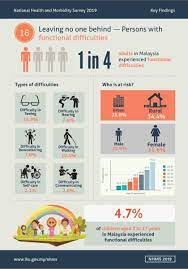 Center for behavioral health statistics and quality. Amar Singh Hss On Twitter National Health Morbidity Survey 2019 Disability In Malaysia