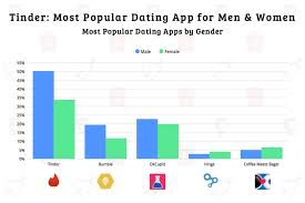 The Most Popular Dating Apps Of 2017 Tinder Reigns Supreme