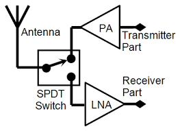 The single pole double throw spdt relay is quite useful in certain applications because of its internal configuration. Spdt Switch In Rf Front End System Download Scientific Diagram