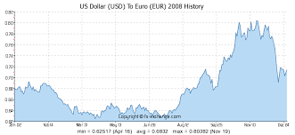 52 usd us dollar usd to euro eur currency exchange today