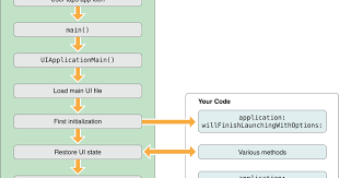 Justworks Ios App Life Cycle