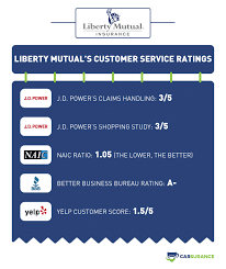 Be sure to have any relevant paperwork and personal information handy. Liberty Mutual Auto Insurance Review Discounts Rates