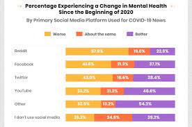 We did not find results for: Reddit Facebook Twitter Worst For Mental Health Post Coronavirus Youtube Best