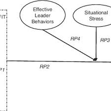 Pdf Leader Emergence The Development Of A Theoretical Framework