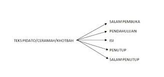 Contoh ceramah singkat hari raya idul fitri. Contoh Teks Ceramah Ceramah Agama Islam Kultum Singkat Ceramah Singkat