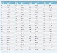 Pints To Gallons Pt Us To Gal Conversion Chart For