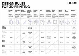 Verwenden sie die angaben in der folgenden tabelle. Leitfaden 3d Druck Alle 3d Druck Verfahren Und Materialien Hubs
