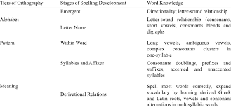 Right after you make your order, the writers willing to help you will leave their how do you spell essay how do you spell informant responses along with their desired fees. Tiers Of Orthography And Word Knowledge For Each Level Download Scientific Diagram