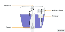 Comment fonctionne une Chasse d'Eau : explications & astuces ...