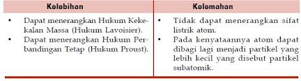Pokok teori atom thomson dititikberatkan pada. Perkembangan Serta Kelebihan Dan Kekurangan Teori Atom Dalton Model Atom Thomson Model Atom Rutherford Dan Model Atom Bohr Materiedukasi Com