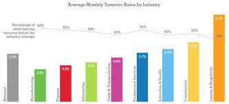 In the financial industry, for example, recruitment is higher than resignation and could push up wages as employees seek higher pay by switching companies or jobs. The Age Of Employment Turnover
