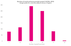 Explainer on how you read the new 9 to 1 grades. Gcse Results 2019 The Who What Where And How Of Grade 9s Fft Education Datalab