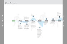 Pro Journey Jpg 2 592 1 728 Pixels Journey Mapping Customer Experience Mapping Experience Map