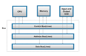 Chapter 3 has undergone some revision and now treats computer buses and modern i/o chips. Computer Organisation And Architecture Coa Computer Bus