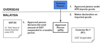 Itc cannot be claimed for inputs used in such exempted goods as it will lead to negative. Gst Treatment Ats Estream Software