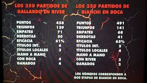 Según la forma de conteo, boca está arriba de su archirrival por 66 contra 61 o river lleva la delantera por 58 a 52. En Numeros Los 250 Partidos De Carlos Bianchi Vs Los 250 De Marcelo Gallardo Tyc Sports