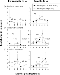 Application for structural pest control company license. Rapid Evolutionary Responses To Insecticide Resistance Management Interventions By The German Cockroach Blattella Germanica L Scientific Reports