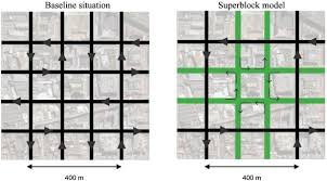 His plan consisted of a grid of streets that would unite the old city with seven peripheral villages (which later became integral barcelona neighbourhoods plan of the eixample development in barcelona (1859), by ildefons cerdà. Changing The Urban Design Of Cities For Health The Superblock Model Sciencedirect