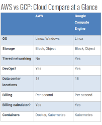 Aws Vs Azure Vs Google Cloud Which One To Choose