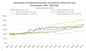Es ist notwendig, diesen schritt zu setzen, um eine überlastung der intensivmedizin zu verhindern, sagte kurz. Immobilienpreise Steigen Trotz Corona Krise Gbv Aktuell