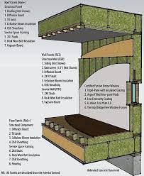 I am wondering if compressing it into a space that is only 2.5 inches deep will reduce its effectivness to a great degree. Bc Passivehouse Prefab Panel 3d Wall Section Passive House Design Passive House Structural Insulated Panels