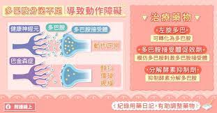 「大部分的患者是腦內黑質發生病變才罹病，所以又稱為『原發性帕金森氏症 (idiopathic parkinsonism)』。 另外，40歲之前也有可能罹患帕金森氏症，醫學上稱為『早發性帕金森氏症 (early onset parkinsonism)』，這種案例較不常見，但如果有動作變得緩慢、肌肉僵硬症狀，還是要就醫比. åå¤§è­¦è¨Šæ„›æ³¨æ„ ç½¹æ‚£å¸•é‡'æ£®æ°ç—‡è©²æ€Žéº¼è¾¦ å¤©ä¸‹é›œèªŒ