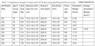 concrete drying time effect of different curing methods on