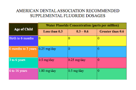 Confused About Fluoride Community Dental