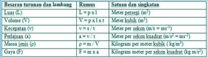 Rumus Besaran Turunan Pengertian Dan Tabel Besaran Turunan
