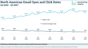 Email Click Rates Stable In Q3 2017 Open Rates Decline