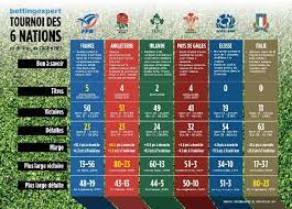 Agathe sochat , caroline thomas. Infographie Tournoi Des 6 Nations En Chiffres Et En Records Depuis L An 2000 Le Rugbynistere