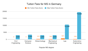 The master in education focuses on the activity of teaching and the facilitation of bildung as the fundamental professio. Ms In Germany Top Colleges Fees Eligibility Scholarships Jobs