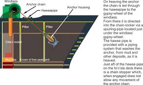 So how do you measure your anchor chain size? Windlasses An Overview Sciencedirect Topics
