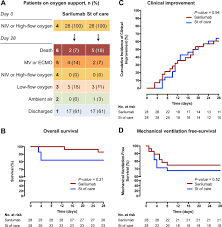 Maybe you would like to learn more about one of these? Interleukin 6 Blockade With Sarilumab In Severe Covid 19 Pneumonia With Systemic Hyperinflammation An Open Label Cohort Study Annals Of The Rheumatic Diseases