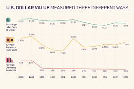 Value Of The Us Dollar Trends Causes Impacts