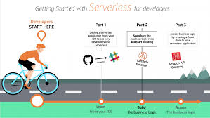Getting Started With Serverless For Developers Part 2 The Business Logic Aws Compute Blog Serverless Land