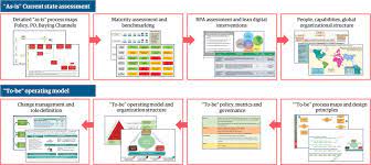 Why should you use a target operating model for insurance ifrs? Rethinking Procurement Target Operating Models Overview Genpact