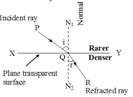 Total 1 Average 5 5 You Ve Already Voted This Article With 5 0 Refraction Of Light Definition When Light Rays Trav Refraction Of Light Refraction Light