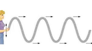 The categories distinguish between waves in terms of a comparison of this sliding action that is characteristic of liquids and gases prevents one particle from displacing its neighbor in a direction perpendicular to the. Transverse And Longitudinal Waves Review Article Khan Academy