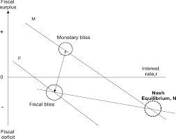 Historically, the prominence of fiscal policy as a policy tool has waxed and waned. Monetary Fiscal Policy Game And Non Cooperative Equilibrium Note M Download Scientific Diagram