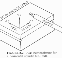 Chp 02-01 Numerical Control Programming