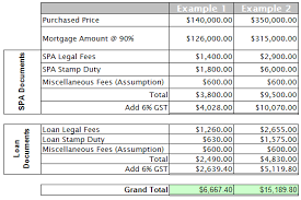 Use our home loan stamp duty calculator to find out how much you'll need to save to cover stamp duty, lmi and other costs. Pin On Malaysia Property Info åœ°äº§èµ„è®¯