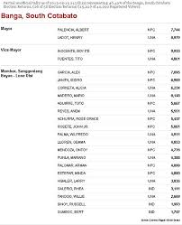 Disha first bollywood debut was with the movie m.s dhoni : South Cotabato Soccsksargen And Beyond Magsox