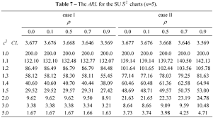 The Use Of Principal Components And Univariate Charts To