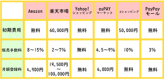 ネットショップを始めるならどこがおすすめ？各ECモールの手数料をまとめて比較してみた | EC戦国時代
