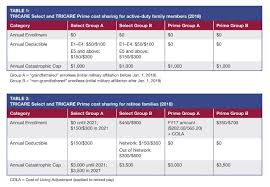 Make your searches 10x faster and better. Coming Changes To Tricare Dav