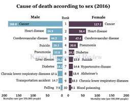 A male cancer's intuition is highly developed, but that can sometimes be limited to people residing within his own den. Cancer Remains Leading Cause Of Death In Korea Life Science ê¸°ì‚¬ë³¸ë¬¸ Kbr