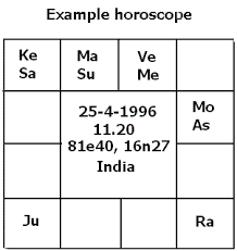 Jaimini Astrology Jaimini System Of Astrology Sage