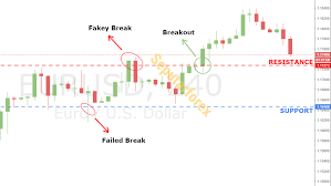 Saham yang mengalami breakout ini kebiasaannya akan melonjak dengan laju dan banyak. Makna Bounce Dan Breakout Dalam Forex Artikel Forex