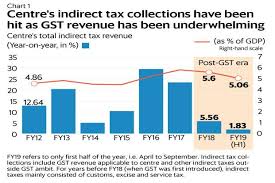 How Gst And Demonetisation Impacted Govt Finances